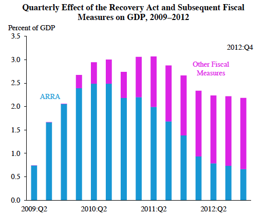 Q2Quarterly Effect of theRecovery Act and Subsequent Fiscal Measures on GDP, 2009–2012