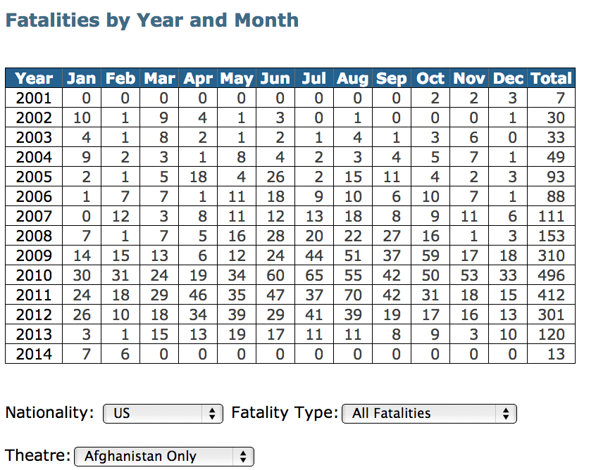 U.S. deaths, by month, in Afghanistan. (iCasualties.org)