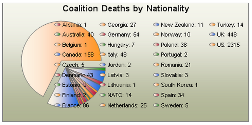 Allied deaths in Afghanistan, by nation. (iCasualties.org)