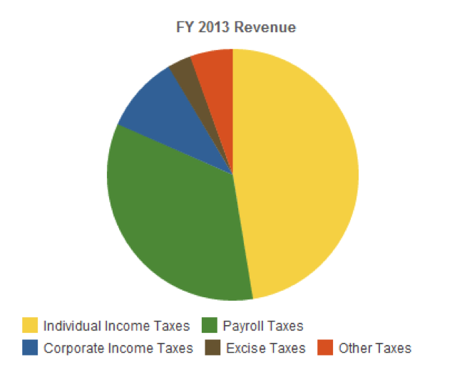Federal Income Tax Pie Chart