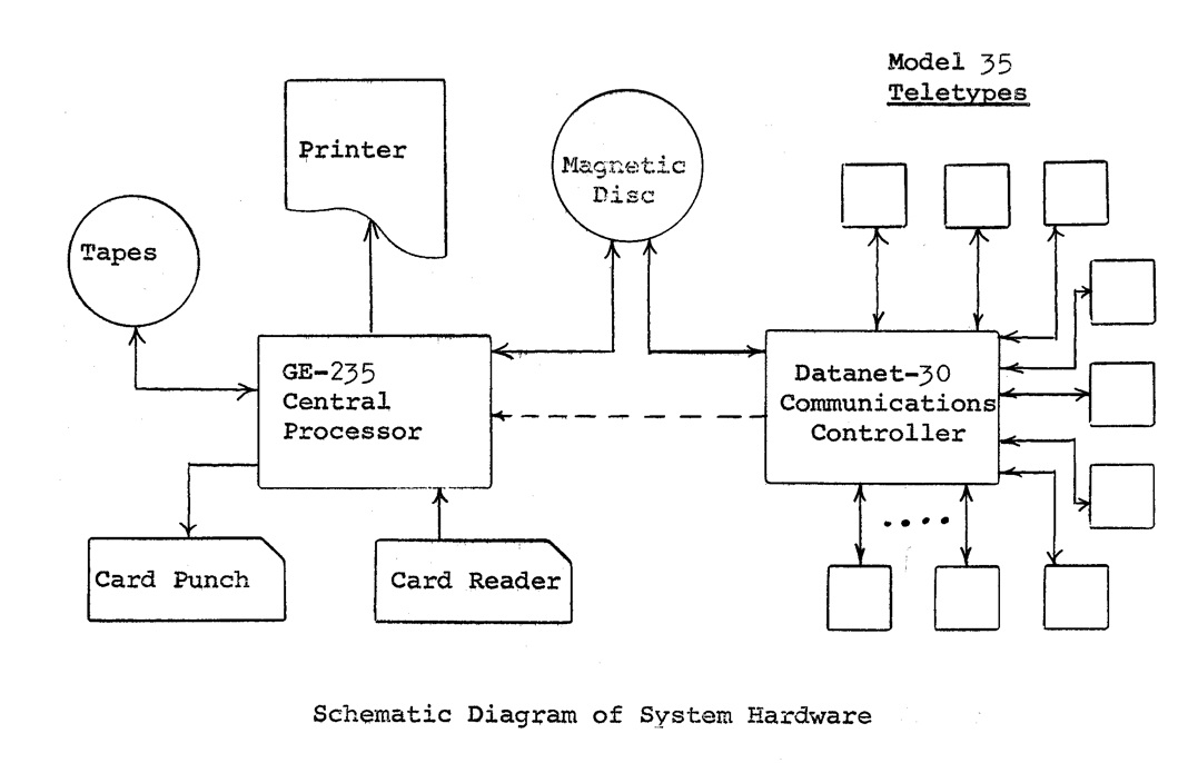 A schematic of Dartmouth's time-sharing system, as shown in an October 1964 manual (Dartmouth College)