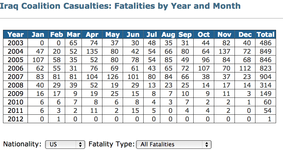 U.S. deaths, by month, in Iraq. (iCasualties.org)