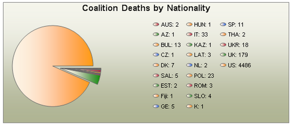 Allied deaths in Iraq, by nation . (iCasualties.org)