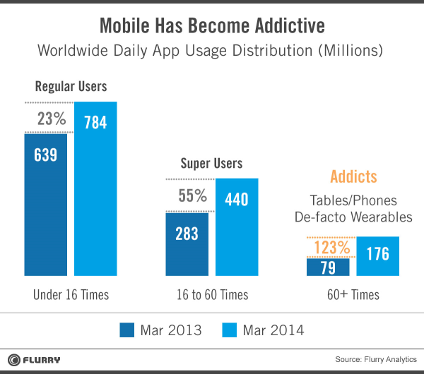 Mobile addicts are growing. (Flurry Analytics)