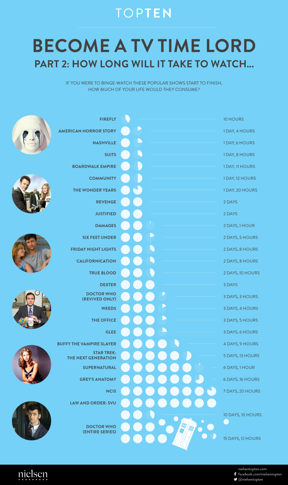 Hovedsagelig dæk Kritisk Nielsen Infographic: How Long It Takes To Binge Watch Popular TV Shows |  Time