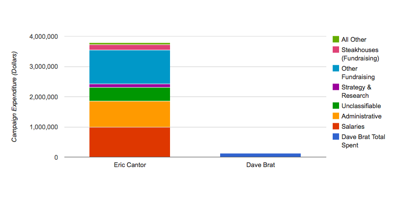 Eric Cantor and Dave Brat Campaign Spending
