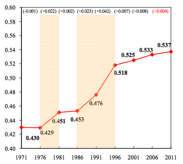 Hong Kong Gini Coefficient 1971-2011