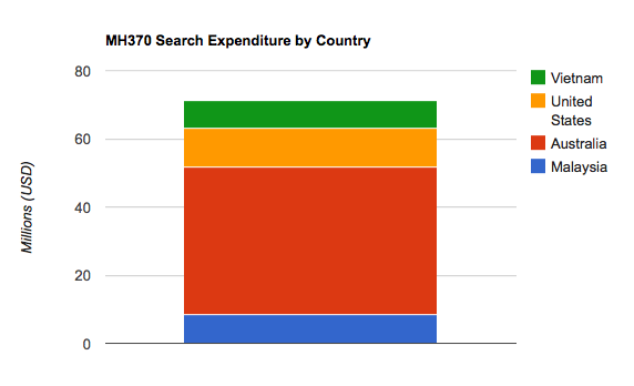 MH370 Flight Search Expenditure By Country