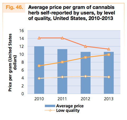 Price of Marijuana in the US
