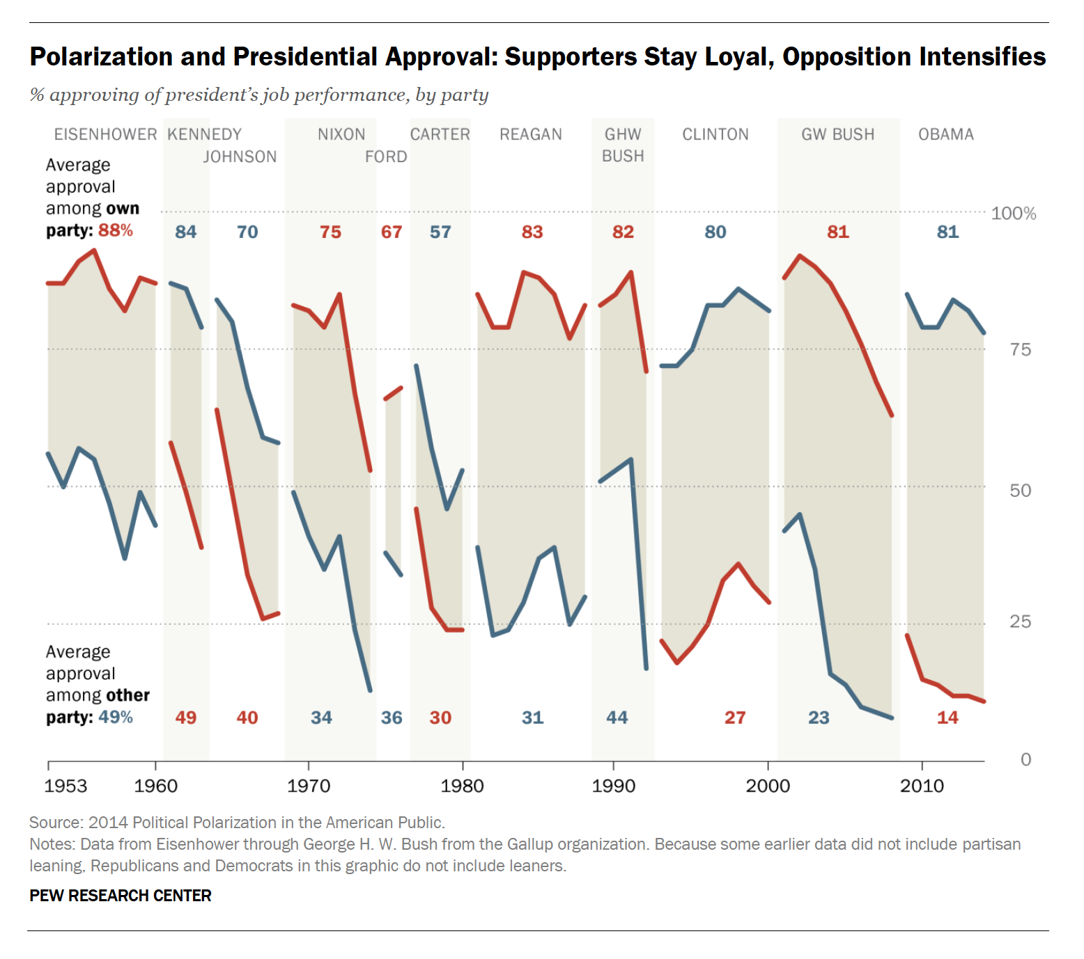 The U.S. Is More Politically Polarized |