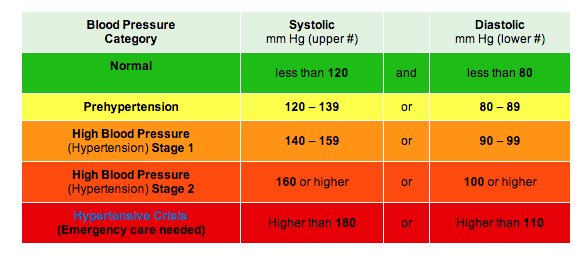 How Low Should We Go When It Comes To Blood Pressure Time