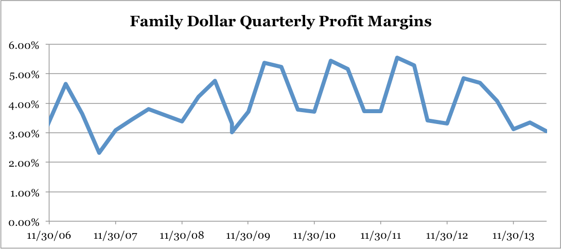 Family Dollar Quarterly Profit Margins