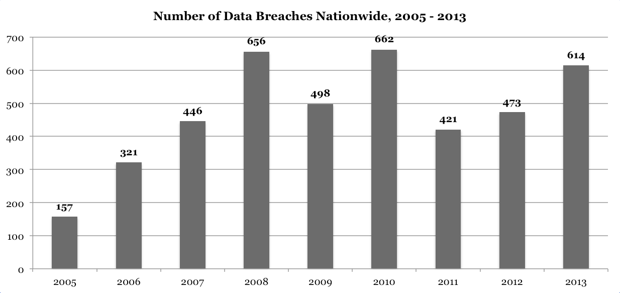 Number of Data Breaches Nationwide