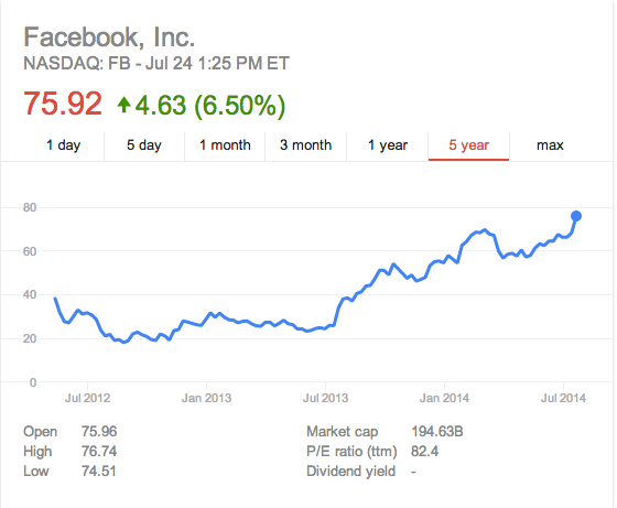What was the ipo price for facebook forex market from the inside