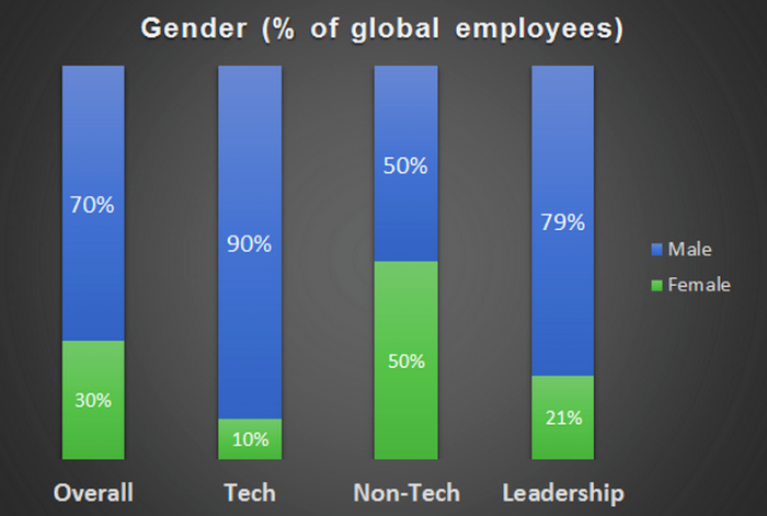 Twitter Employee Gender Diversity