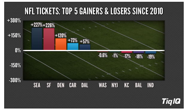 Since 2010, the price of a tickets to a Seattle Seahawks game on the secondary market has increased 227%. (TiqIQ)
