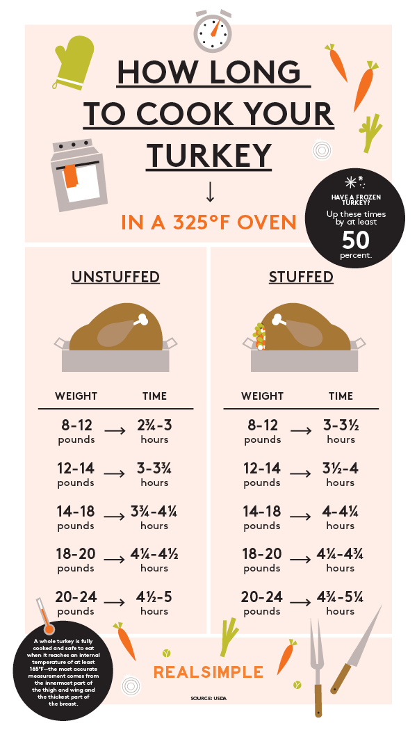 turkey chart