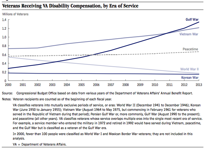 Va Disability Compensation Chart 2014