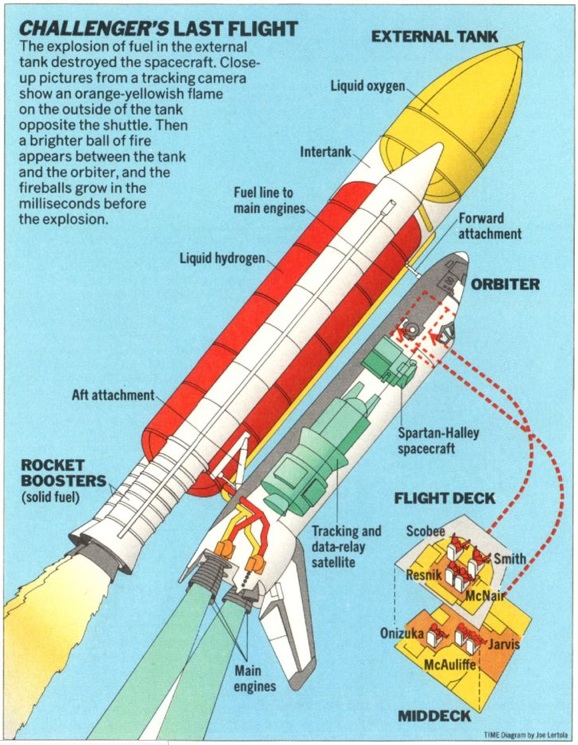 From the Feb. 10, 1986, issue of TIME (TIME Diagram)