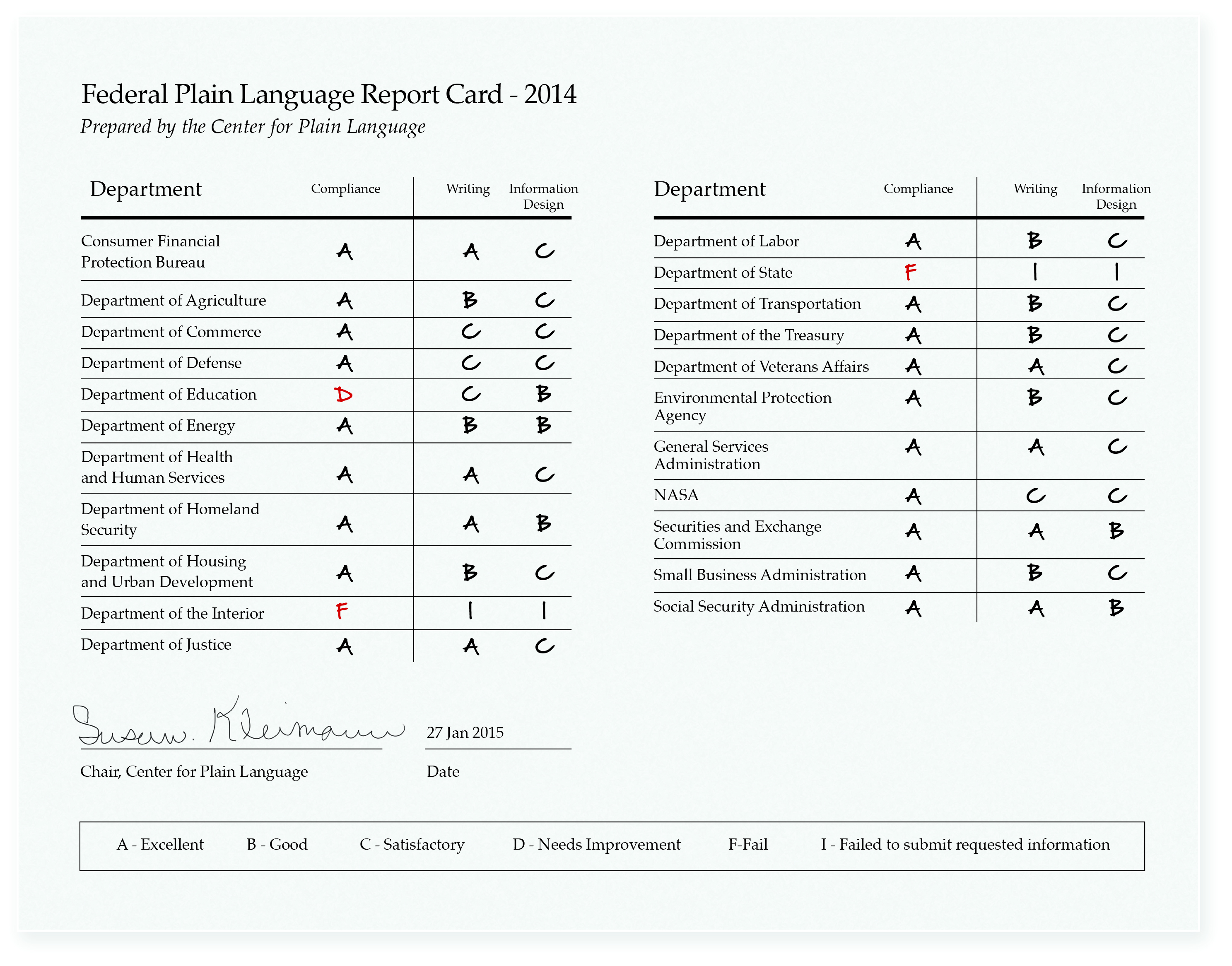 This report card shows how well federal government agencies did in 2014, in terms of speaking plainly when communicating with the public. It was released on Jan. 27, 2015. (Courtesy of the Center for Plain Language)