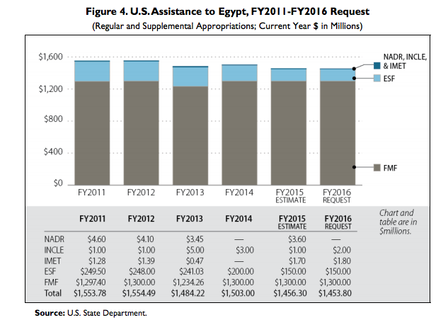 U.S. aid to Egypt is overwhelmingly for new weapons, designated "FMF" ("Foreign Military Financing"). (CRS)