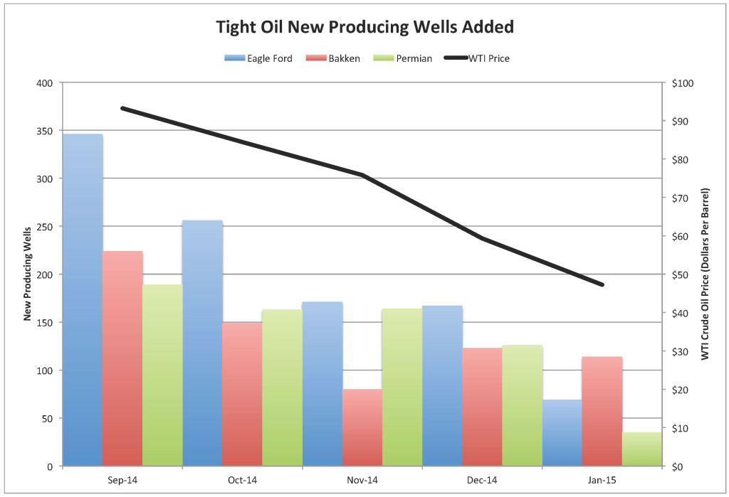 Eagle Ford, Bakken and Permian basin new producing wells by month (Drilling Info and Labyrinth Consulting Services, Inc.—Oilprice.com)