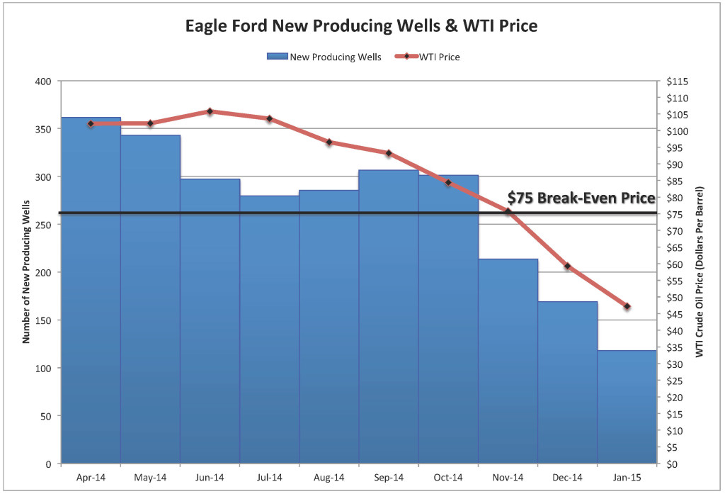 Eagle Ford new producing wells (2 month moving average) and WTI oil prices (Drilling Info, EIA and Labyrinth Consulting Services, Inc.—Oilprice.com)