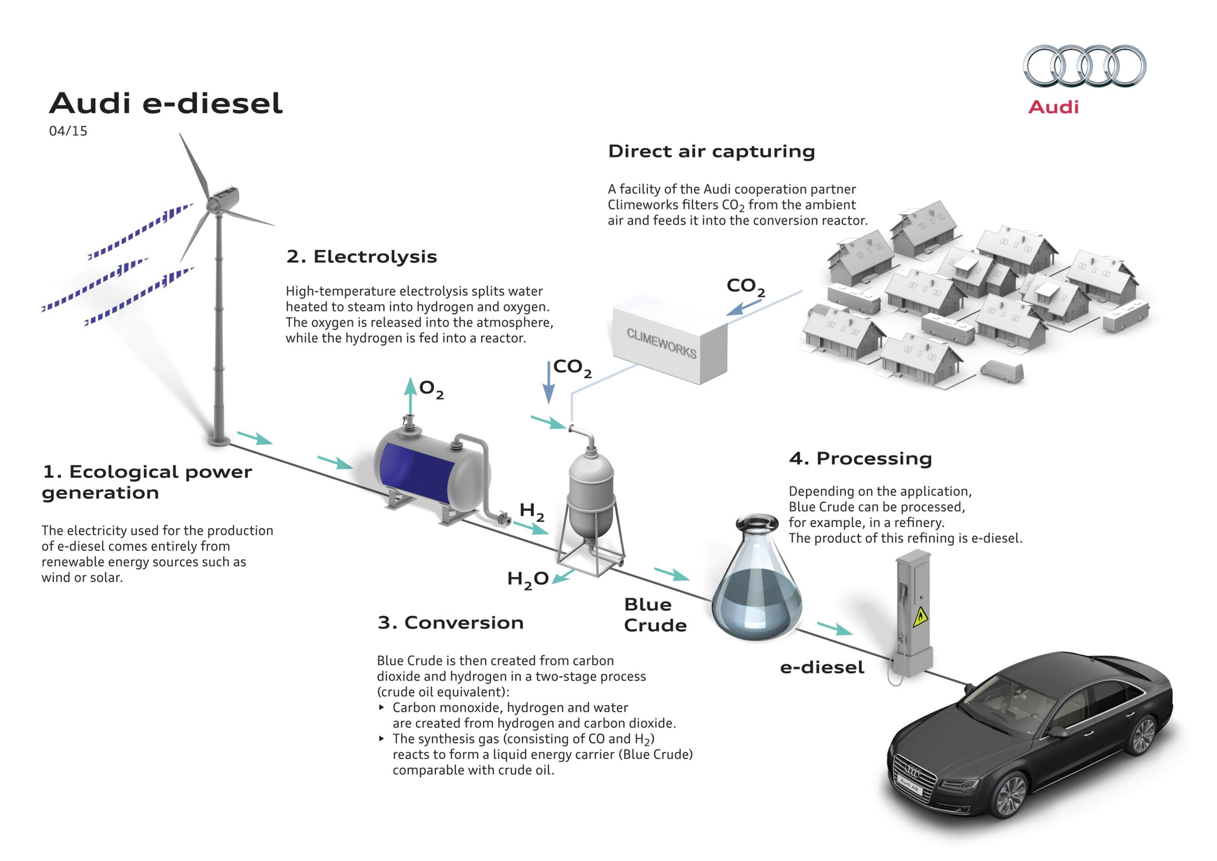 Visual representation of Audi e-diesel