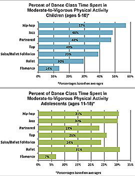 Graphs showing percent of dance class time spent in moderate-to-vigorous physical activity for children and adolescents. Percentages based on averages.