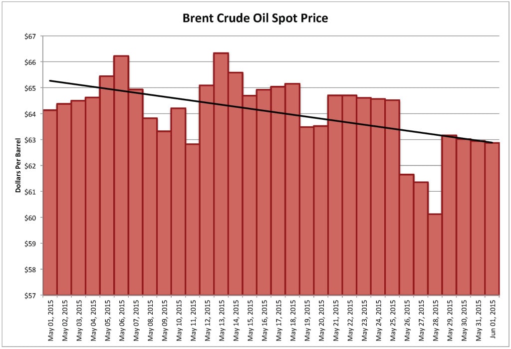Figure 1. Brent crude oil spot price May 1- June 1, 2015 (EIA and Labyrinth Consulting Services, Inc./Oilprice.com)