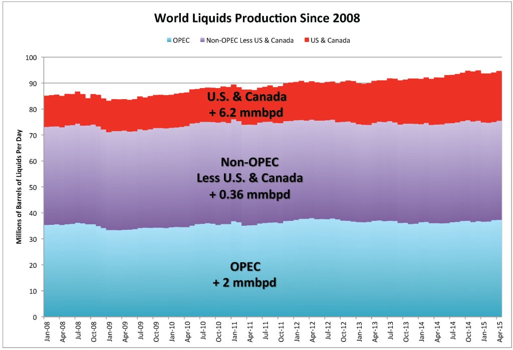 Figure 3. World liquids production since 2008 showing OPEC, non-OPEC minus the U.S. and Canada, and the U.S. and Canada (EIA and Labyrinth Consulting Services, Inc./Oilprice.com)
