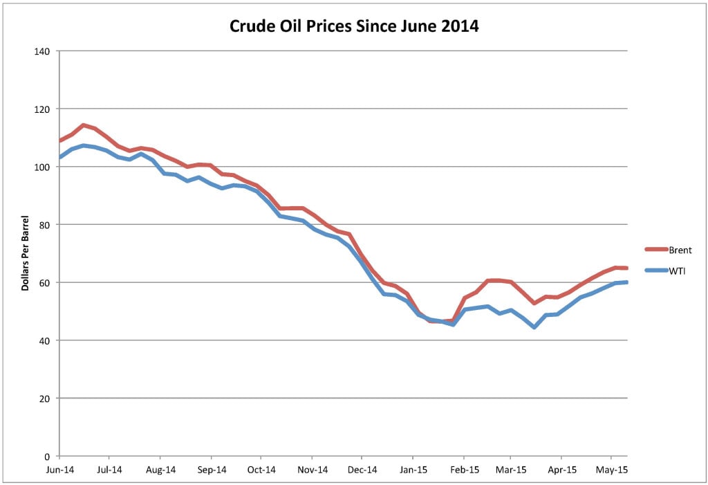 Figure 4. Crude oil prices since June 2014 (EIA and Labyrinth Consulting Services, Inc./Oilprice.com)
