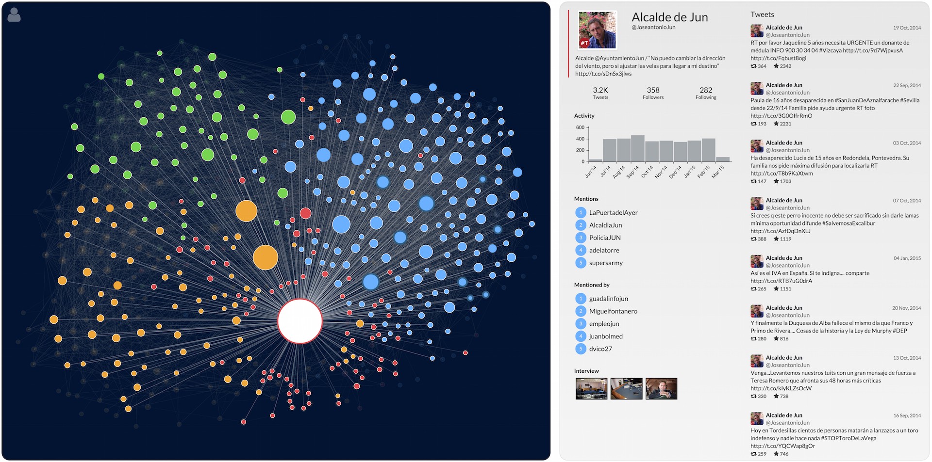 A visualization of the mayor’s connections to the community (he’s the white circle). To the right, more details about his public Twitter activity. (Martin Saveski)