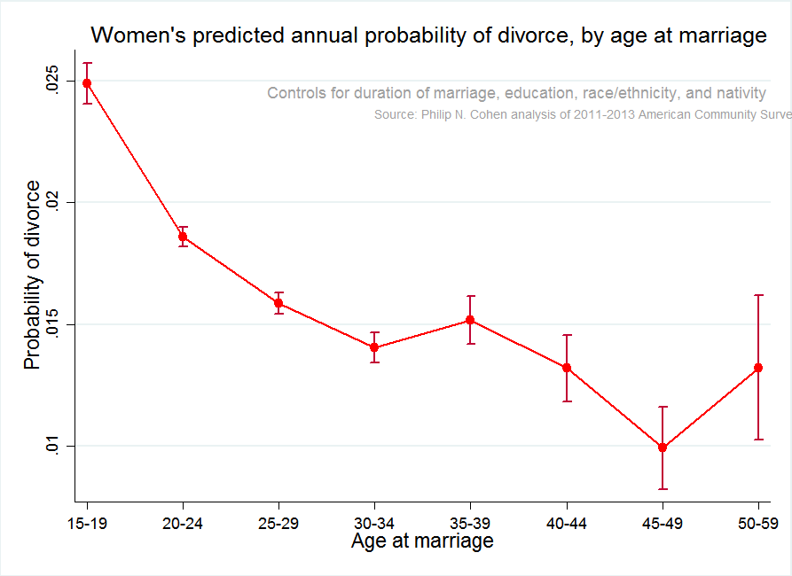 How online dating affects divorce rates