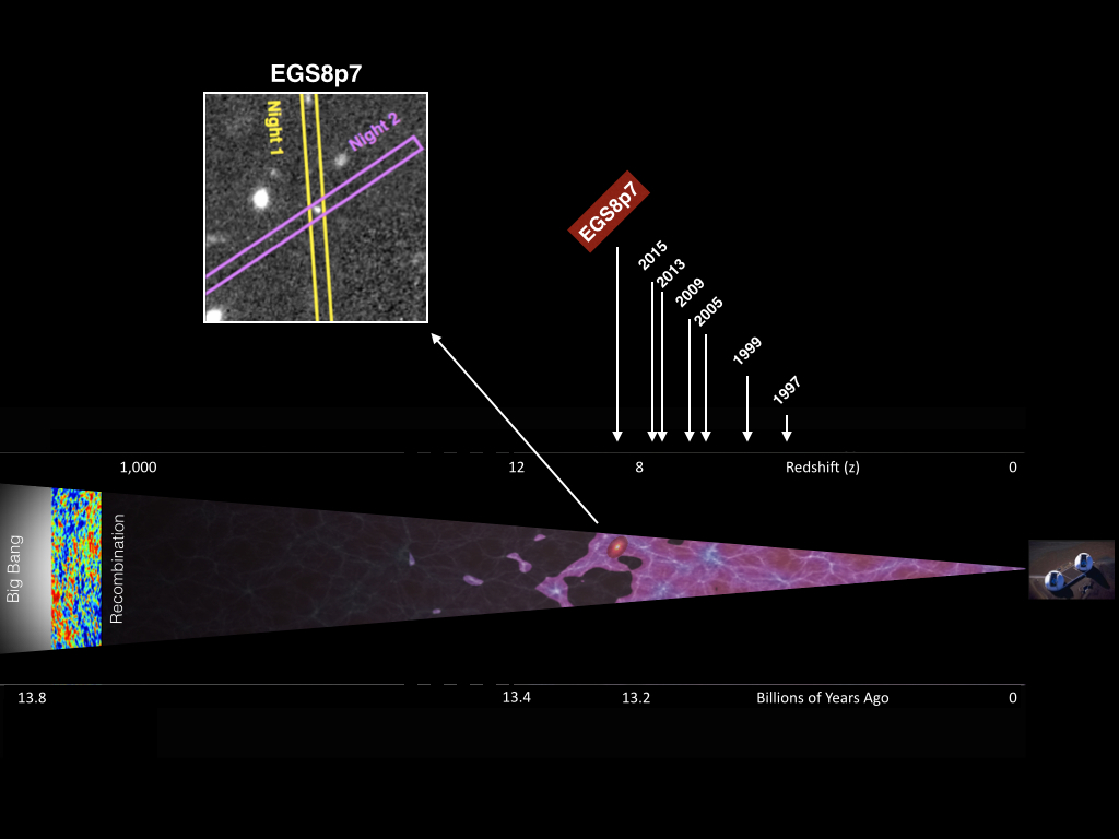 EGSY8p7 is the most distant confirmed galaxy whose spectrum obtained with the W. M. Keck Observatory places it at a redshift of 8.68 at a time when the Universe was less than 600 million years old. The illustration shows the remarkable progress made in recent years in probing early cosmic history. Such studies are important in understanding how the Universe evolved from an early dark period to one when galaxies began to shine. Hydrogen emission from EGSY8p7 may indicate it is the first known example of an early generation of young galaxies emitting unusually strong radiation.