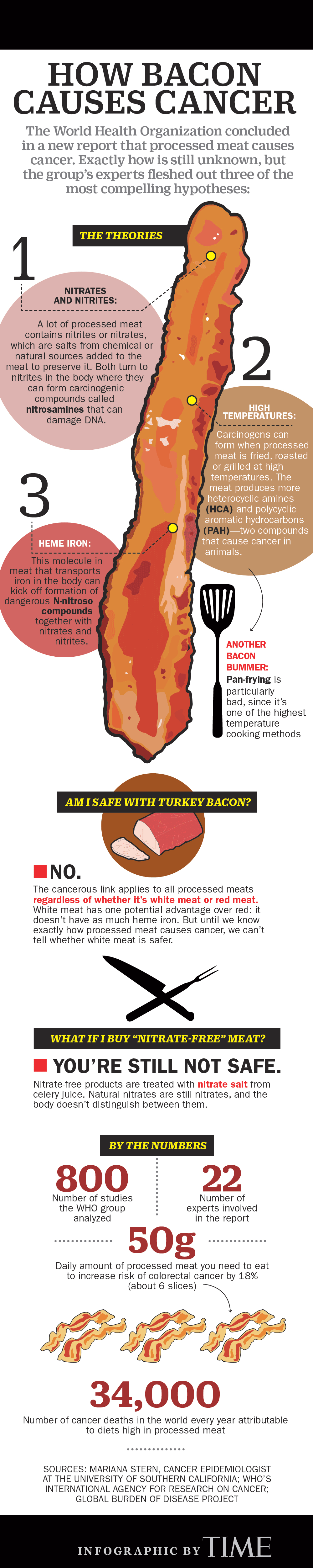 How Bacon Causes Cancer graphic