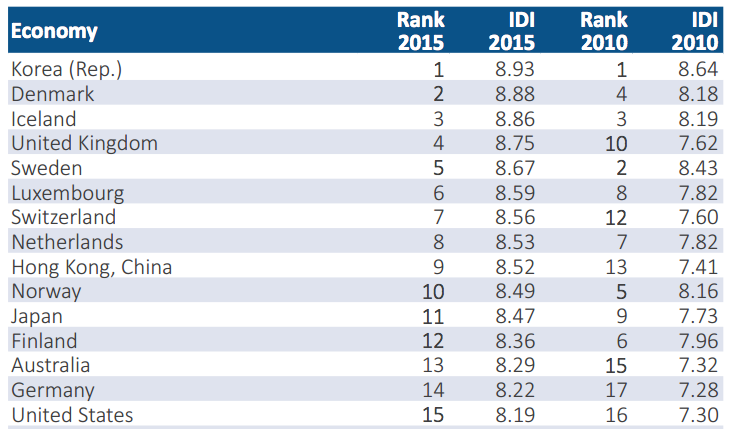 ITU IDI Rankings