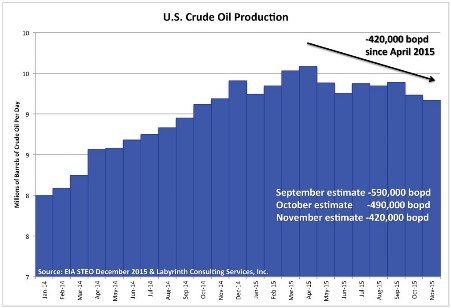 united-state-crude-oil-production