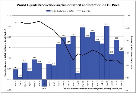 Figure 2. World liquids production surplus of deficit and Brent crude oil price (Source: EIA STEO December 2015 & Labyrinth Consulting Services, Inc.) (Oilprice.com)