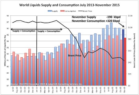 Figure 1. World liquids supply and consumption, July 2013-November 2015 (Source: EIA STEO December 2015 &amp; Labyrinth Consulting Services, Inc.) (Oilprice.com)