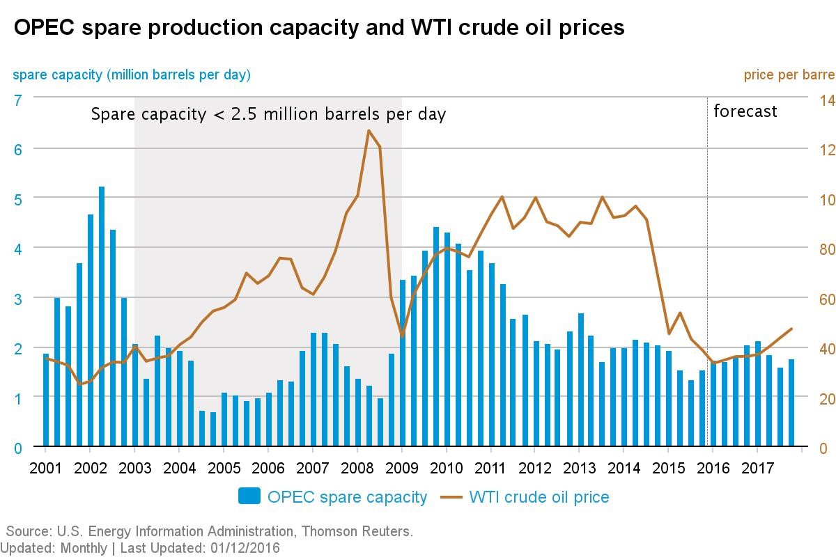 opec-oil-production-capacity