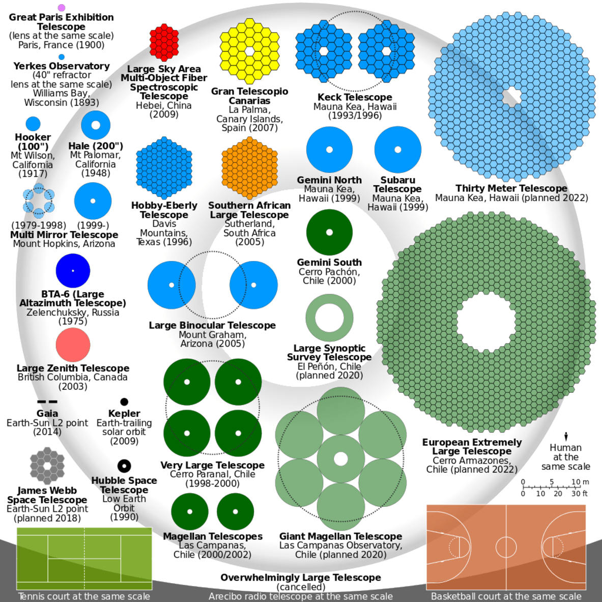 Size comparison of optical telescopes' primary mirrors. (Cmglee, CC BY-SA)