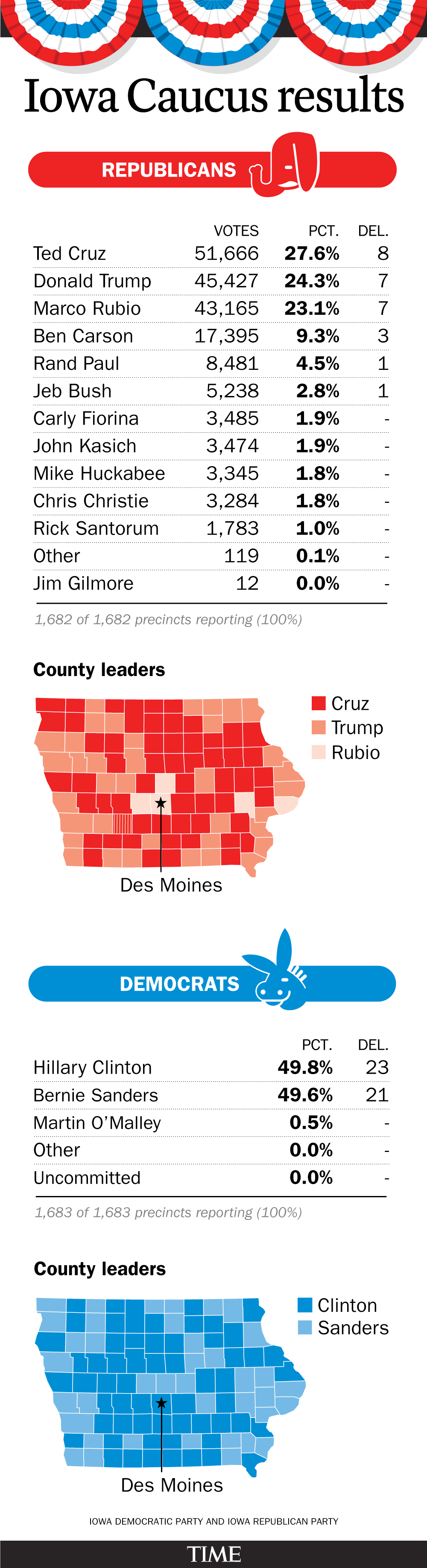 Iowa Caucus results 2016