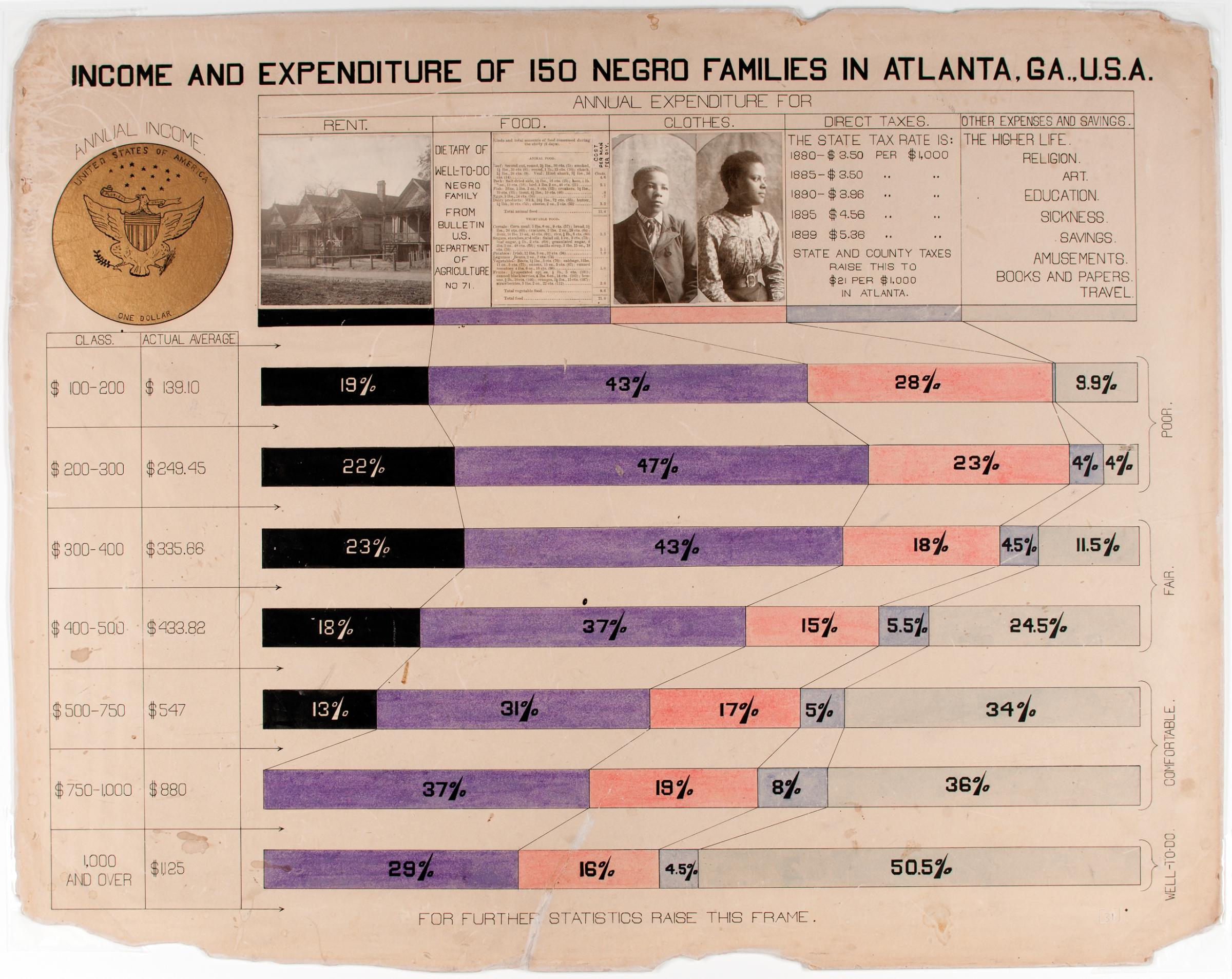 Chart prepared by W.E.B.Du Bois for the Negro Exhibit of the American Section at the Paris Exposition Universelle in 1900 to show the economic and social progress of African Americans since emancipation.