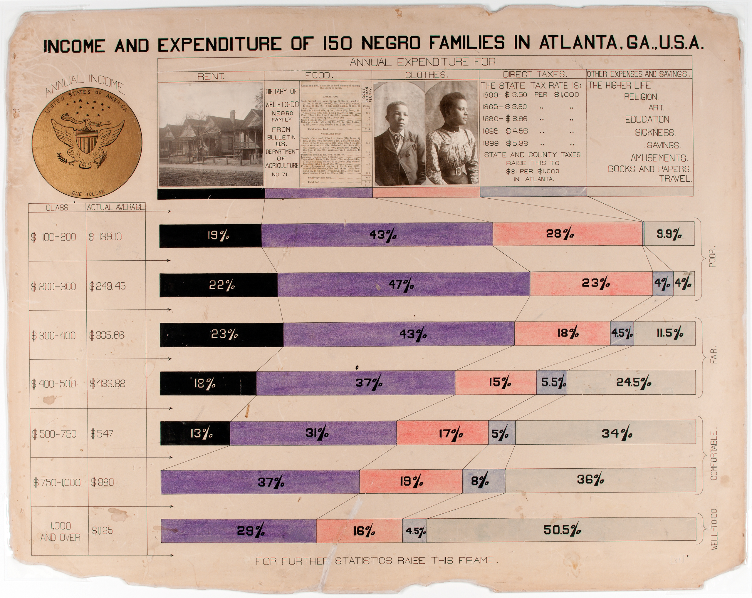 Chart prepared by W.E.B.Du Bois for the Negro Exhibit of the American Section at the Paris Exposition Universelle in 1900 to show the economic and social progress of African Americans since emancipation. (Library of Congress Prints and Photographs Division)