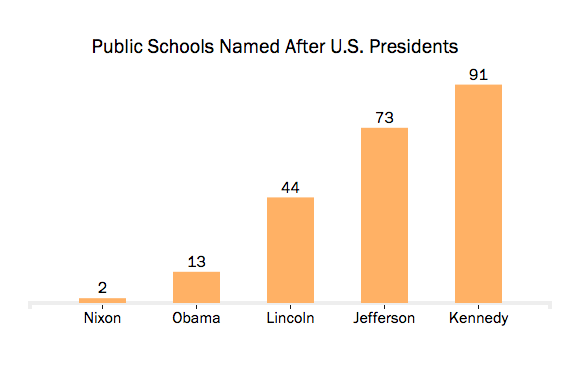 Schools Named After U.S. Presidents