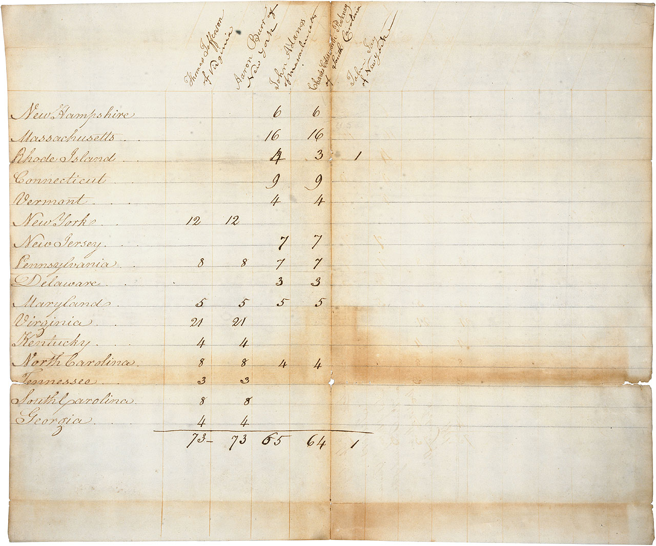 Tally of Electoral Votes for the 1800 Presidential Election, February 11, 1801 (National Archives)