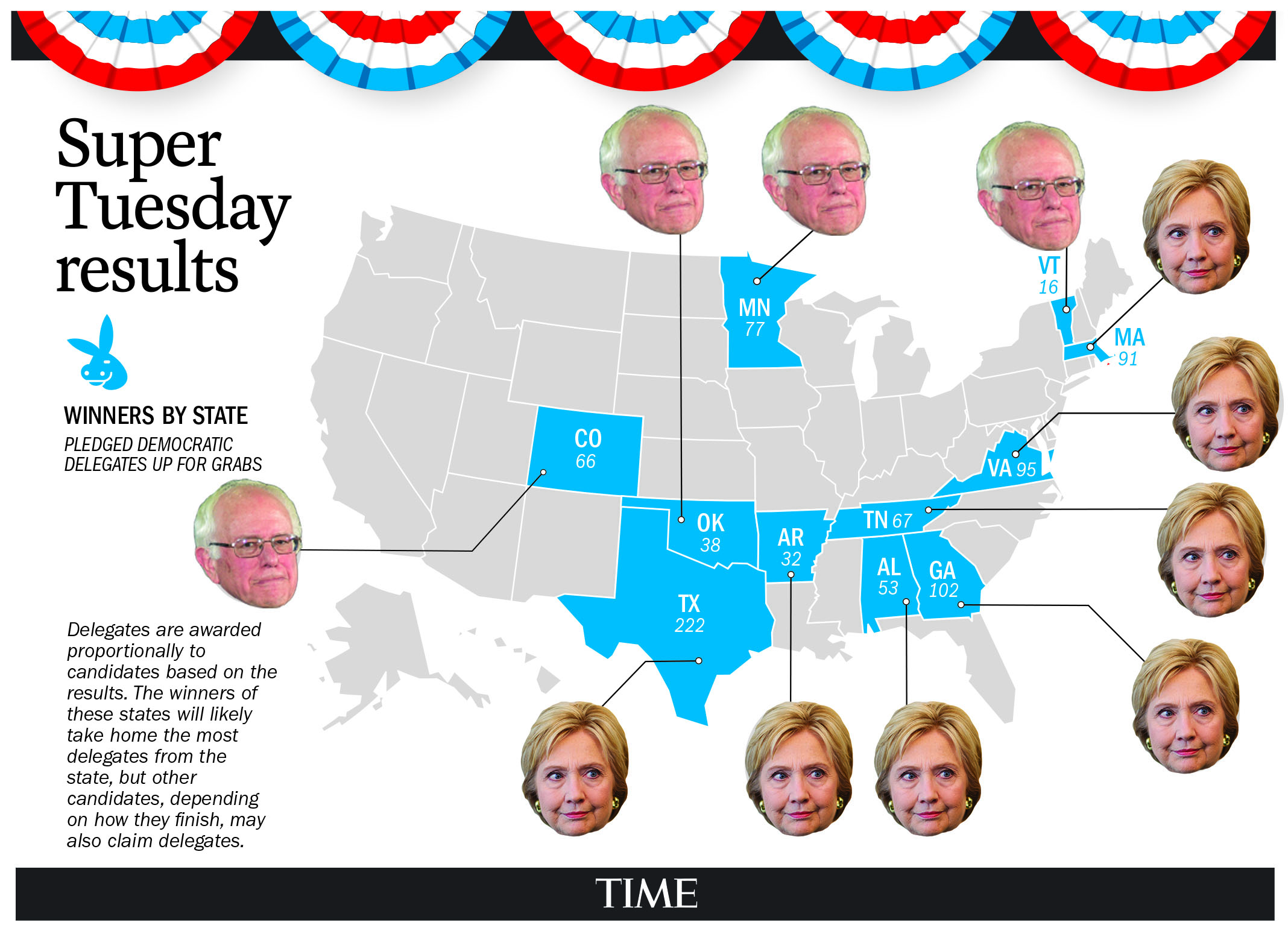 Super Tuesday Democratic Primary Voting Results Bernie Sanders Hillary Clinton