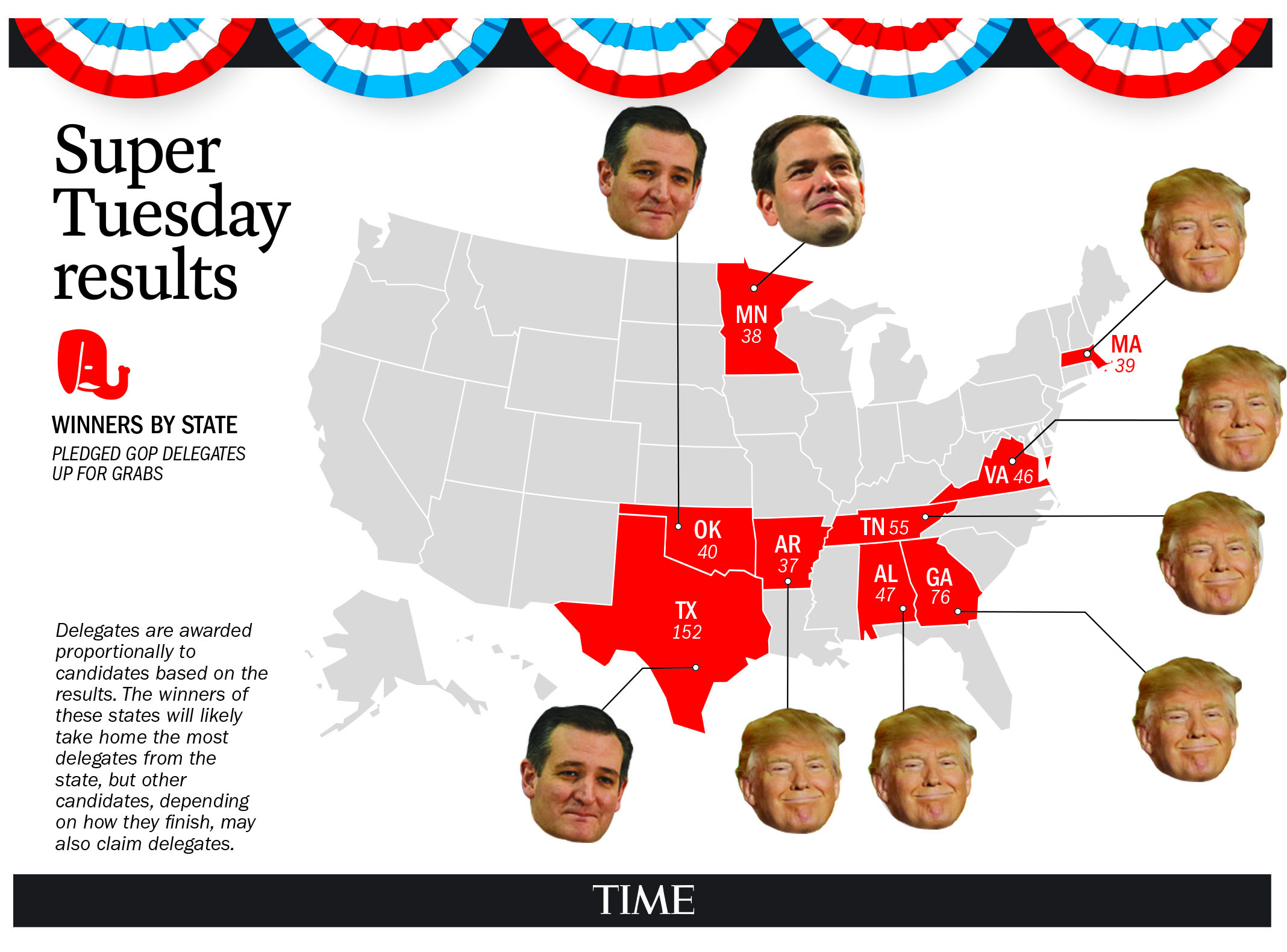 Super Tuesday Republican GOP Primary Voting Results Donald Trump Ted Cruz Marco Rubio Ben Carson John Kasich