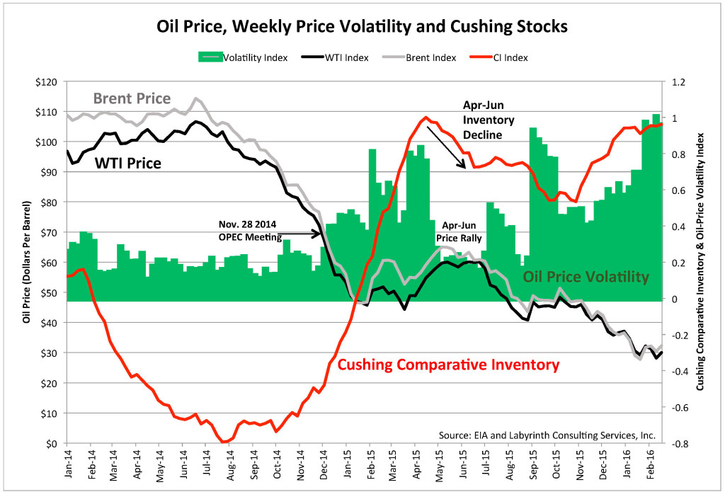 Figure 1. Oil price, weekly price volatility and Cushing stocks. (Source: EIA & Labyrinth Consulting Services, Inc.) (Courtesy of Oilprice.com)